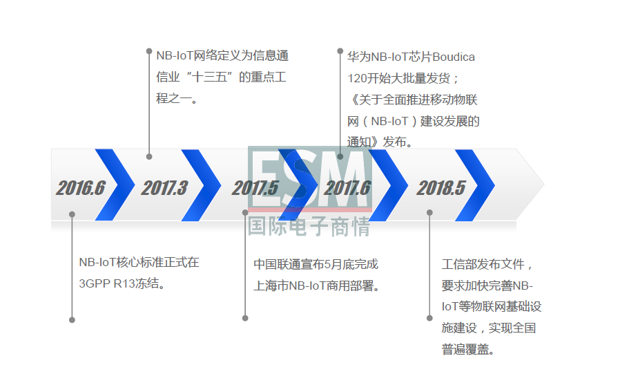 2019年中国低功耗广域网的市场现状与趋势(图5)