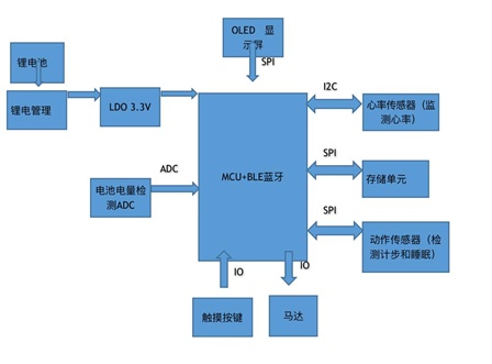 智能手环设计方案_rf crazy