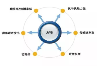 抛砖引玉, 窥见UWB(图3)